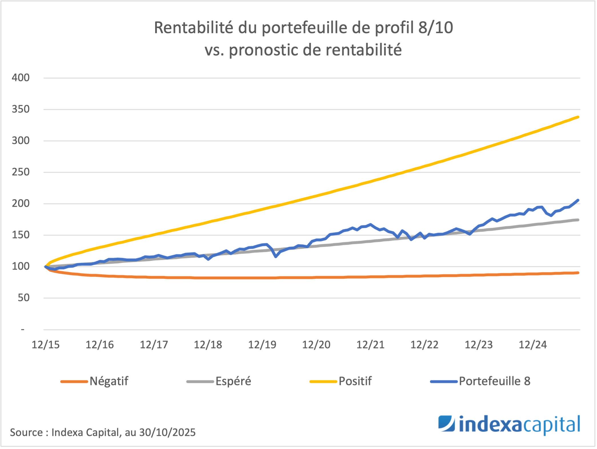 Graphique linéaire représentant la proximité de la rentabilité actuelle par rapport au scénario attendu et son éloignement par rapport aux scénarios positif et négatif.